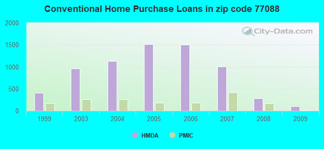 Conventional Home Purchase Loans in zip code 77088