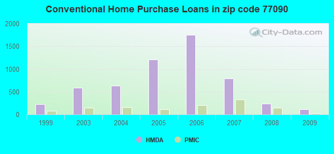Conventional Home Purchase Loans in zip code 77090
