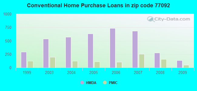 Conventional Home Purchase Loans in zip code 77092