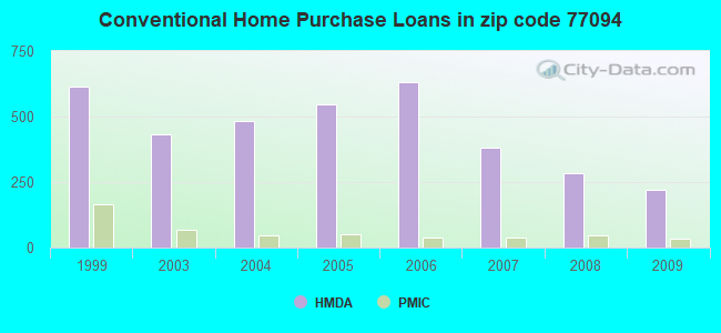 Conventional Home Purchase Loans in zip code 77094