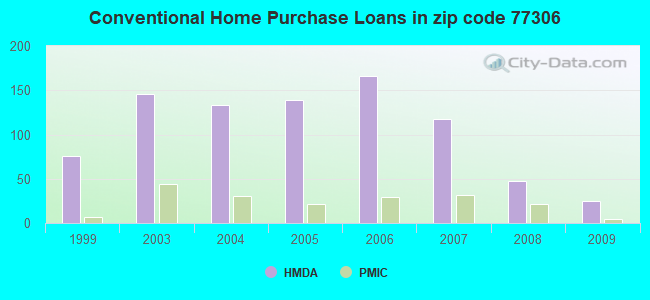 Conventional Home Purchase Loans in zip code 77306