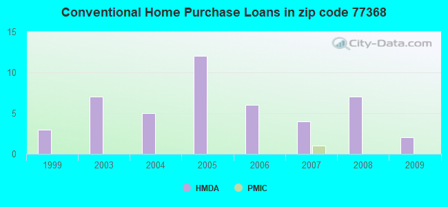 Conventional Home Purchase Loans in zip code 77368