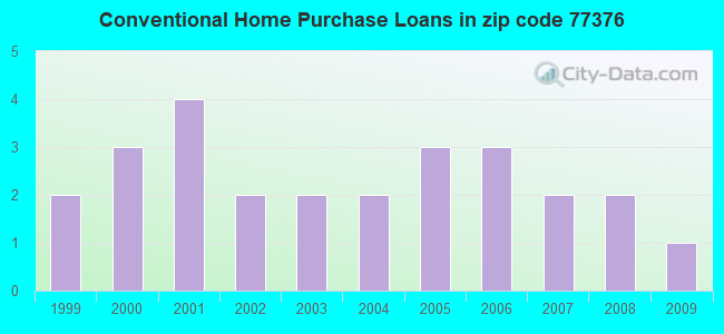 Conventional Home Purchase Loans in zip code 77376