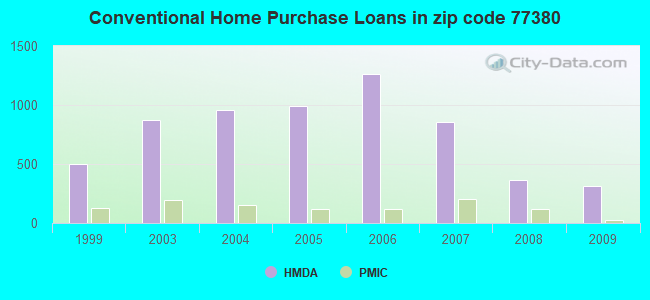 Conventional Home Purchase Loans in zip code 77380