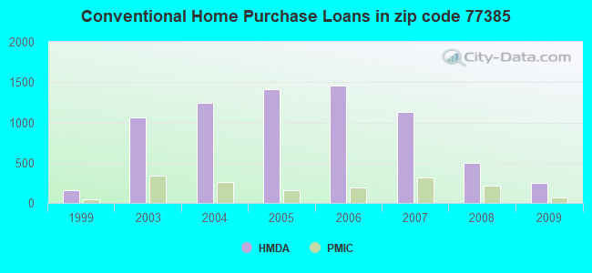 Conventional Home Purchase Loans in zip code 77385