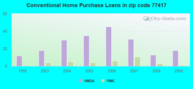 Conventional Home Purchase Loans in zip code 77417