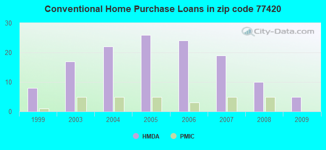 Conventional Home Purchase Loans in zip code 77420