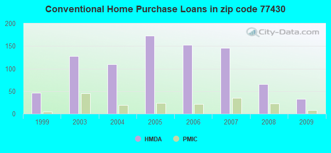 Conventional Home Purchase Loans in zip code 77430