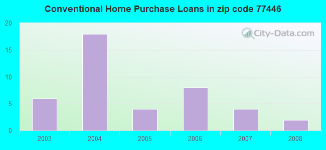 Conventional Home Purchase Loans in zip code 77446
