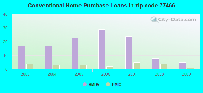 Conventional Home Purchase Loans in zip code 77466