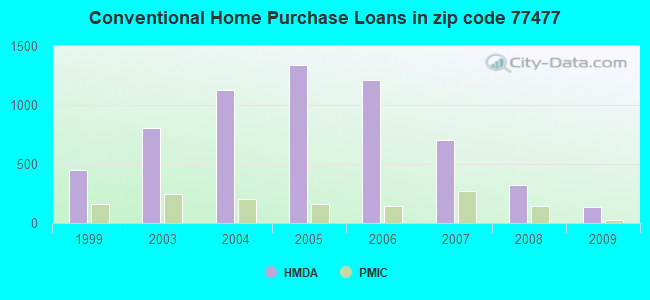 Conventional Home Purchase Loans in zip code 77477