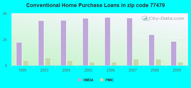 Conventional Home Purchase Loans in zip code 77479