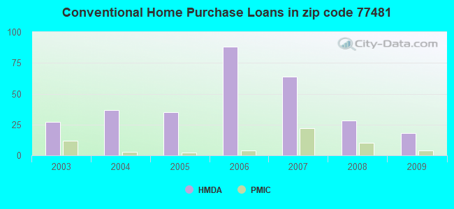 Conventional Home Purchase Loans in zip code 77481