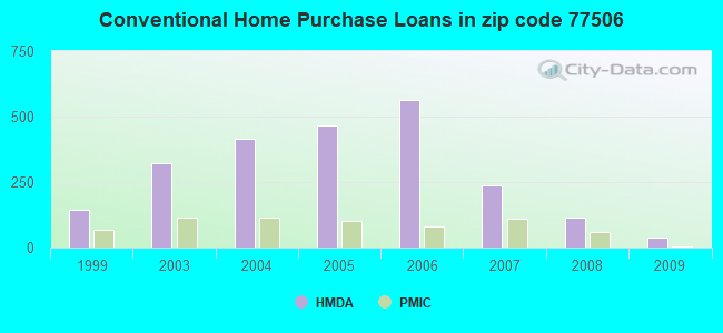 Conventional Home Purchase Loans in zip code 77506