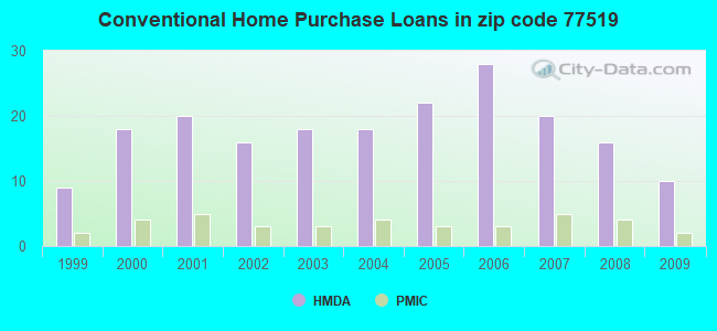 Conventional Home Purchase Loans in zip code 77519