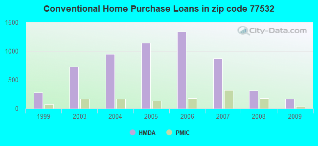 Conventional Home Purchase Loans in zip code 77532