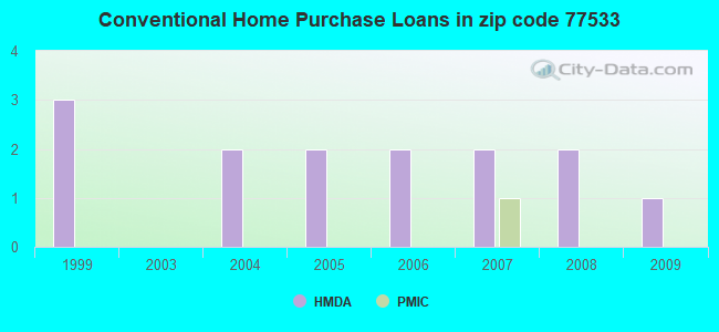 Conventional Home Purchase Loans in zip code 77533
