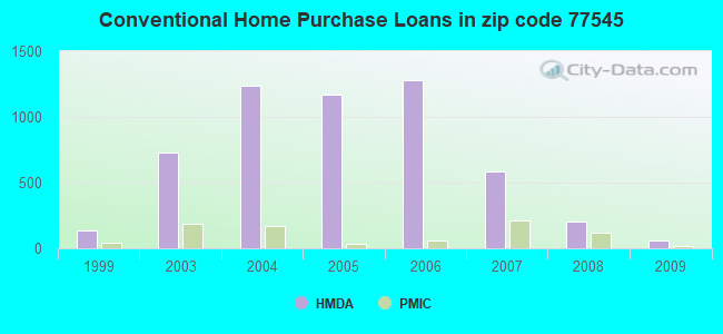 Conventional Home Purchase Loans in zip code 77545