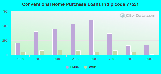 Conventional Home Purchase Loans in zip code 77551