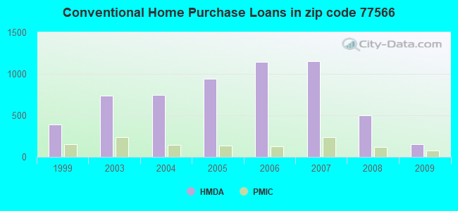 Conventional Home Purchase Loans in zip code 77566