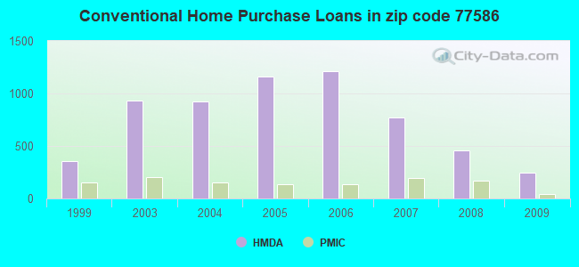Conventional Home Purchase Loans in zip code 77586