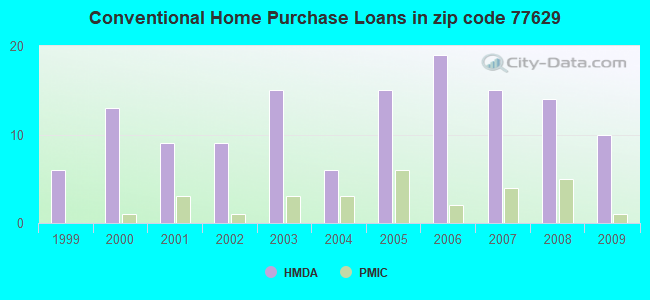 Conventional Home Purchase Loans in zip code 77629