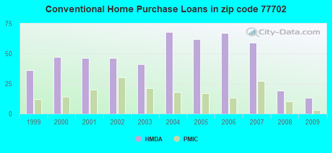 Conventional Home Purchase Loans in zip code 77702