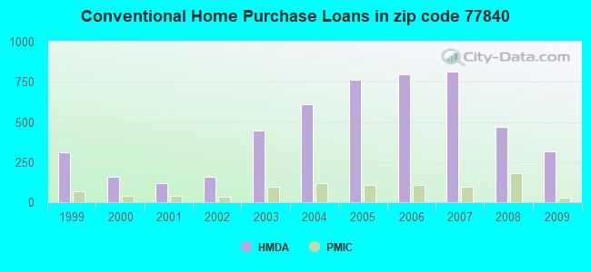 Conventional Home Purchase Loans in zip code 77840