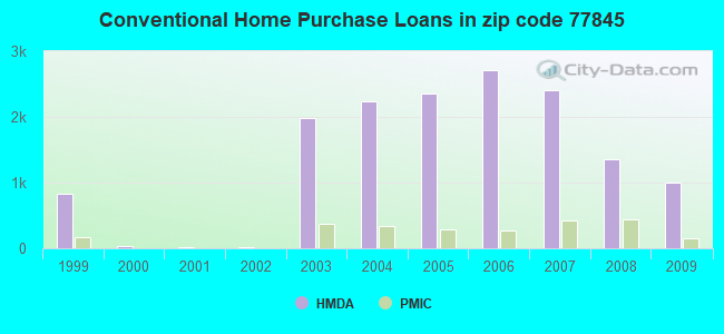 Conventional Home Purchase Loans in zip code 77845
