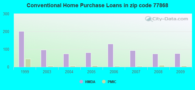 Conventional Home Purchase Loans in zip code 77868