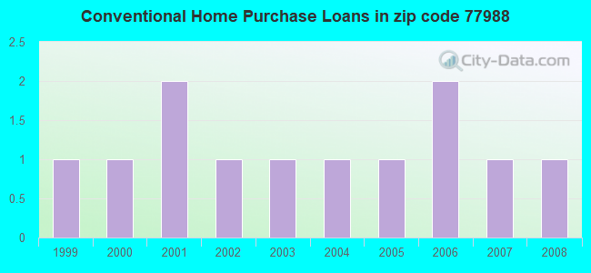 Conventional Home Purchase Loans in zip code 77988