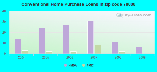 Conventional Home Purchase Loans in zip code 78008