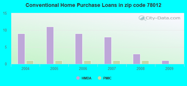 Conventional Home Purchase Loans in zip code 78012