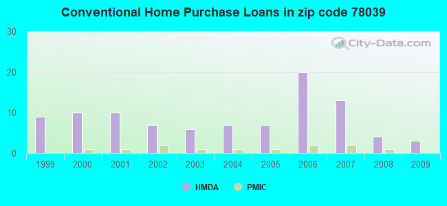 Conventional Home Purchase Loans in zip code 78039