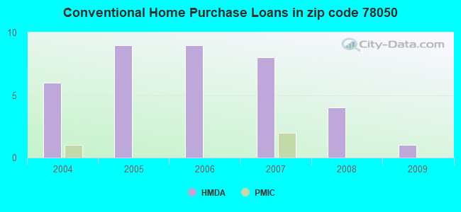 Conventional Home Purchase Loans in zip code 78050
