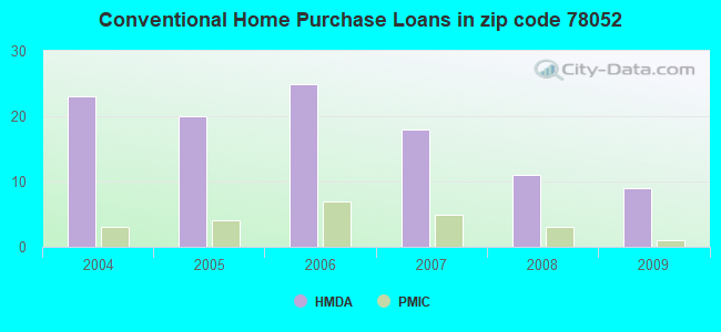 Conventional Home Purchase Loans in zip code 78052