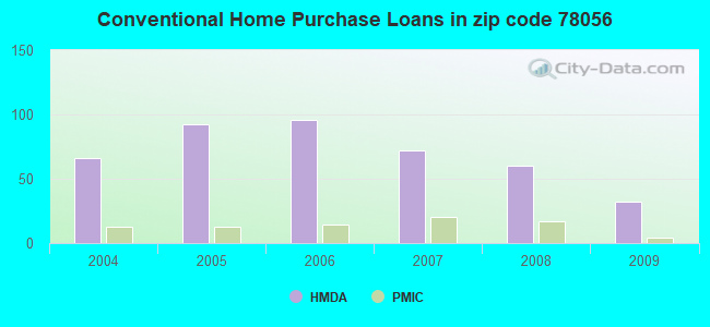 Conventional Home Purchase Loans in zip code 78056