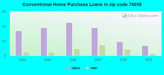 Conventional Home Purchase Loans in zip code 78059
