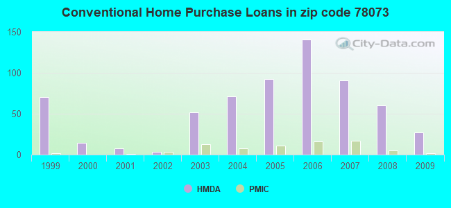 Conventional Home Purchase Loans in zip code 78073