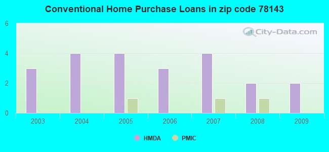 Conventional Home Purchase Loans in zip code 78143