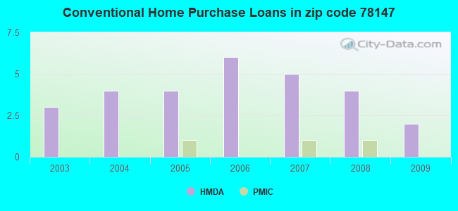 Conventional Home Purchase Loans in zip code 78147