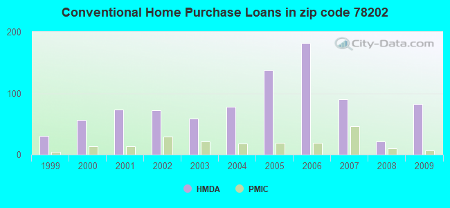Conventional Home Purchase Loans in zip code 78202