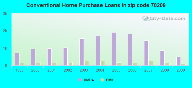 Conventional Home Purchase Loans in zip code 78209