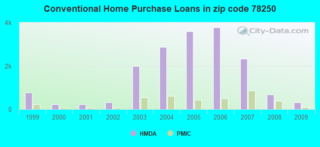 Conventional Home Purchase Loans in zip code 78250