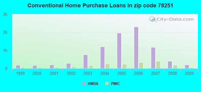Conventional Home Purchase Loans in zip code 78251
