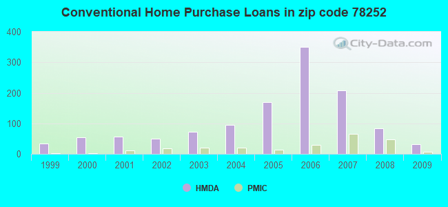Conventional Home Purchase Loans in zip code 78252