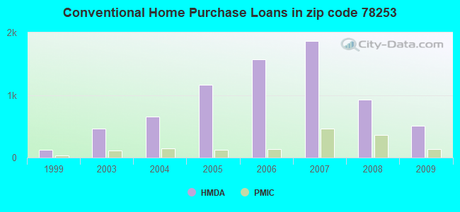 Conventional Home Purchase Loans in zip code 78253
