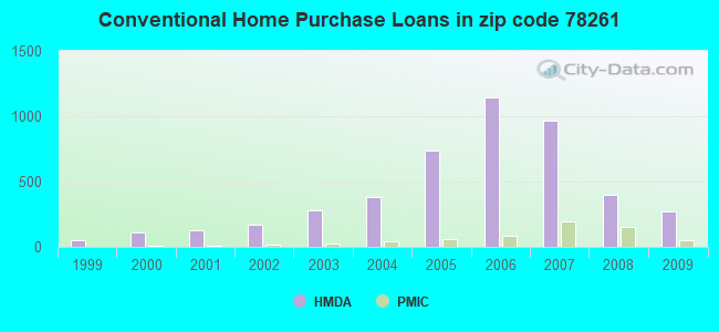 Conventional Home Purchase Loans in zip code 78261
