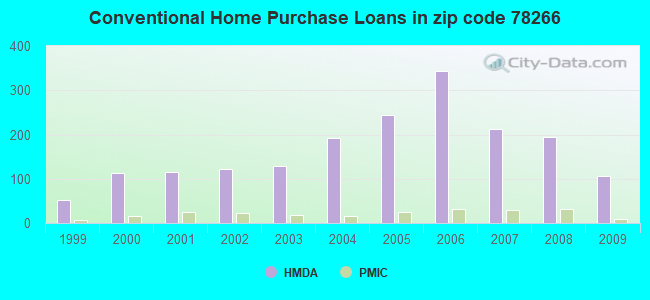 Conventional Home Purchase Loans in zip code 78266