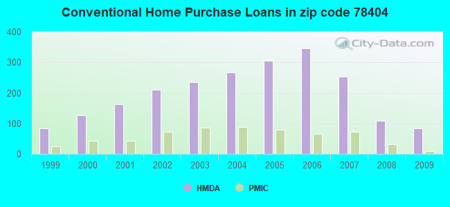 Conventional Home Purchase Loans in zip code 78404